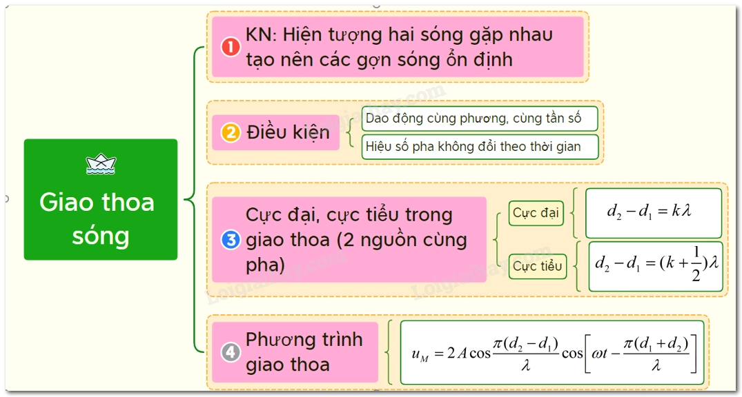 Giao thoa Sóng Lý 12: Hướng dẫn Chi tiết và Đầy đủ Nhất
