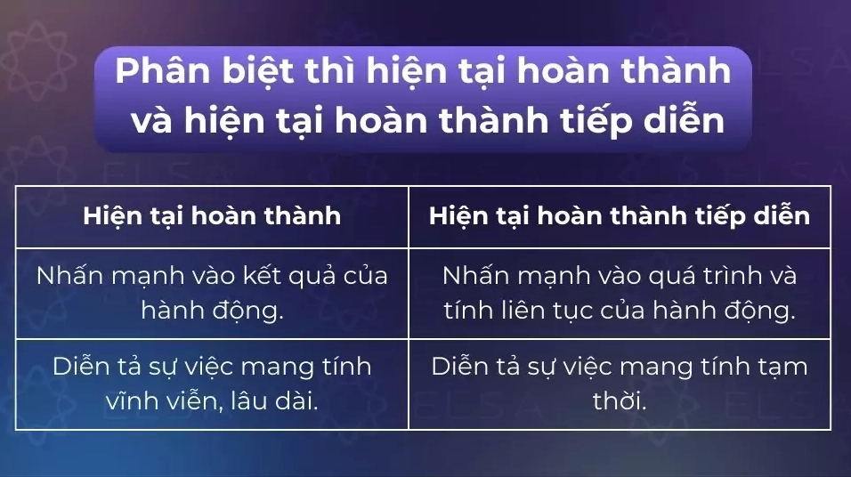 Hiện tại hoàn thành nhấn mạnh kết quả, hoàn thành tiếp diễn nhấn mạnh quá trình liên tục