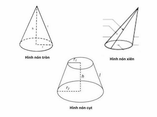 Hình nón - Hình nón cụt và công thức tính
