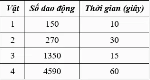 Khám Phá A-Z: Công Thức Tính Tần Số Dao Động Chuẩn Xác Nhất 2026
