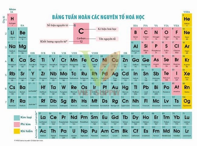 Lịch Sử Phát Triển Bảng Tuần Hoàn Các Nguyên Tố Hóa Học
