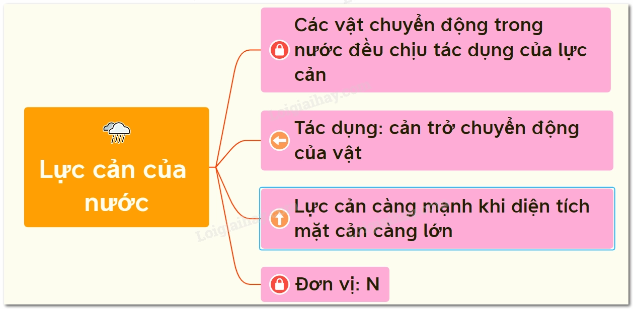 Lực cản của nước và mối liên hệ với chuyển động chất lỏng
