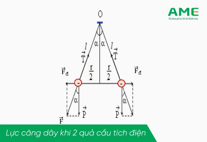 Lực căng dây khi hai quả cầu tích điện