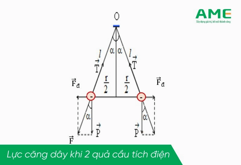 Lực căng dây khi hai quả cầu tích điện