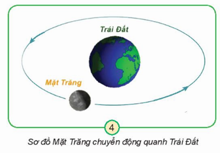 Mặt trăng chuyển động quay quanh Trái đất - minh hoạ cho ví dụ gia tốc hướng tâm