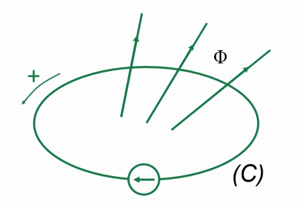 Minh họa cho định luật Faraday về cảm ứng điện từ - kiến thức về suất điện động cảm ứng