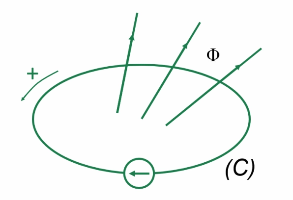 Minh họa cho định luật Faraday về cảm ứng điện từ - kiến thức về suất điện động cảm ứng
