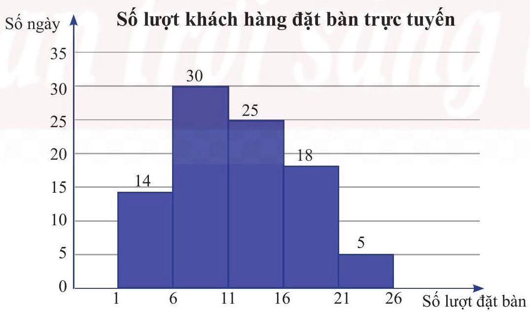 Minh họa công thức tính khoảng tứ phân vị