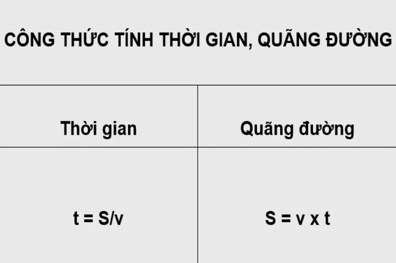 Minh họa công thức tính thời gian trong vật lý