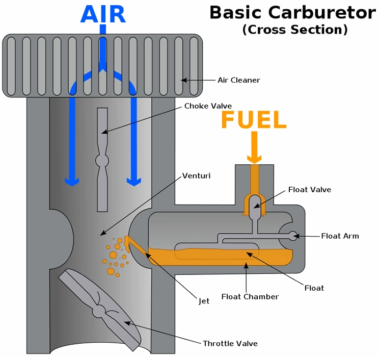 Minh họa định luật Bernoulli trong bộ chế hòa khí