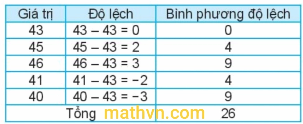 Minh họa một số công thức thống kê khác về độ phân tán