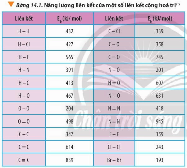 Minh họa tính biến thiên enthalpy từ năng lượng liên kết