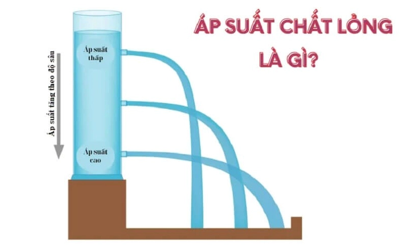 Mô hình minh họa áp suất chất lỏng