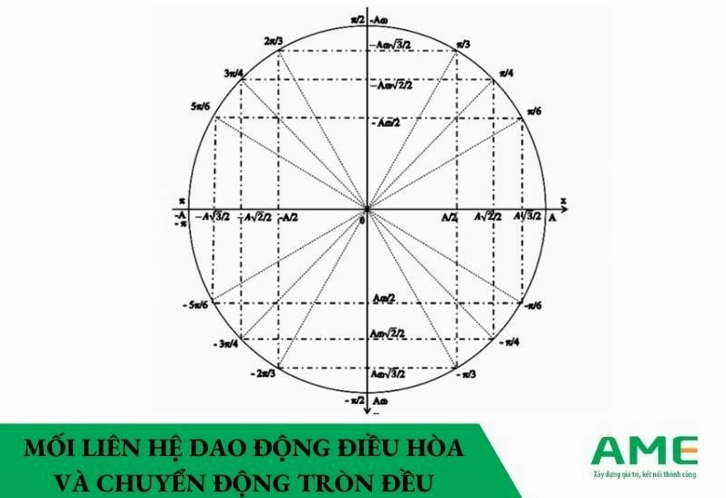 Mối liên hệ giữa dao động điều hòa và chuyển động tròn đều