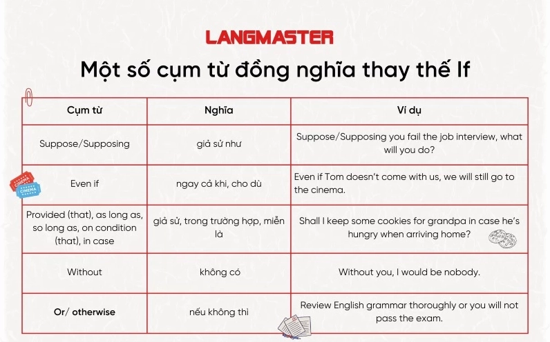 Một số cụm từ đồng nghĩa thay thế If