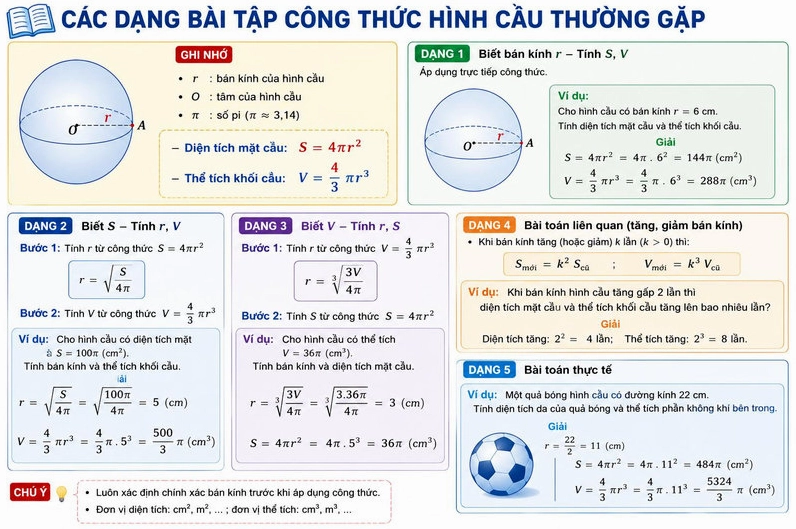 Muốn giải nhanh bài tập hình cầu cần xác định đúng bán kính trước khi áp dụng công thức