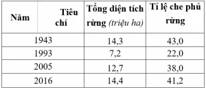 Nắm Rõ Công Thức Tính Tỷ Lệ Che Phủ Rừng: Toàn Cảnh Việt Nam 2026