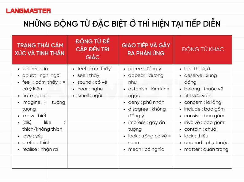 Những động từ không thêm đuôi ing ở thì hiện tại tiếp diễn