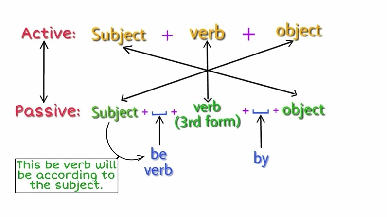 passive voice