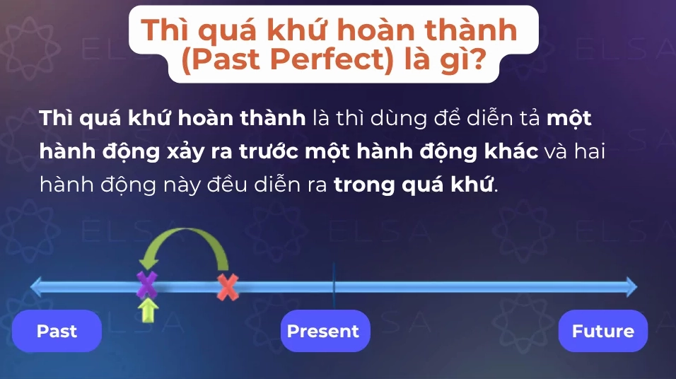 Past Perfect Tense diễn tả hành động đã xảy ra trước 1 thời điểm/hành động khác trong quá khứ
