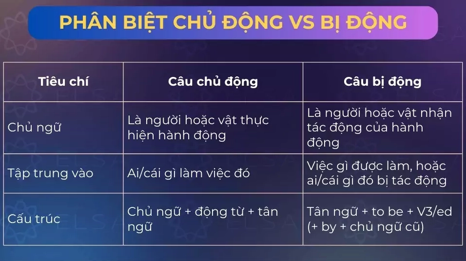 Phân biệt câu chủ động và câu bị động