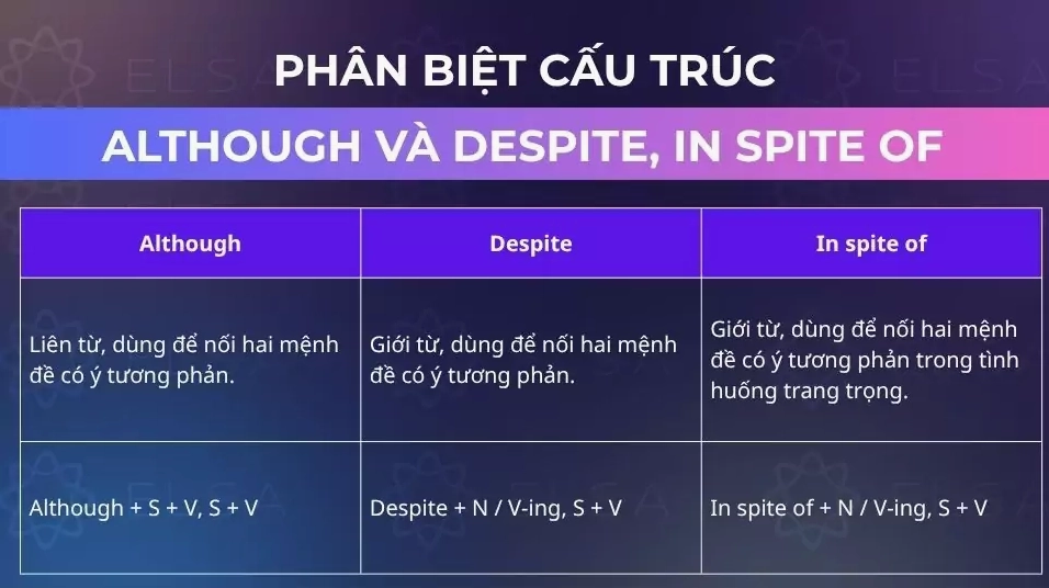 Phân biệt cấu trúc Although và Despite, In Spite Of