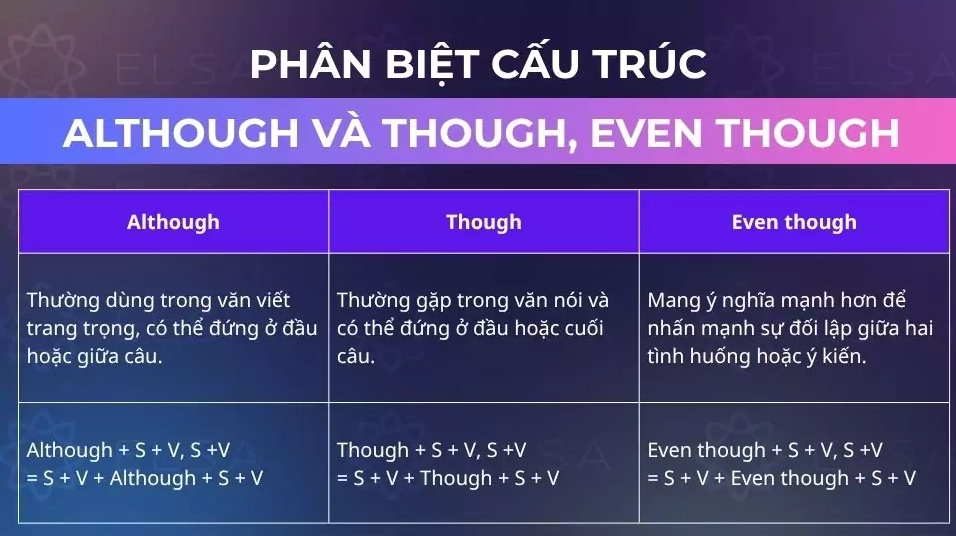 Phân biệt cấu trúc Although và Though, Even Though