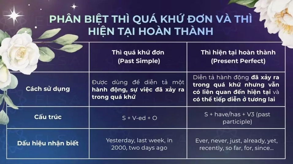 Phân biệt thì quá khứ đơn và thì hiện tại hoàn thành