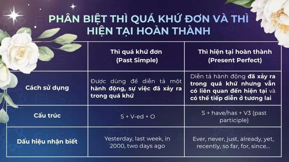 Phân biệt thì quá khứ đơn và thì hiện tại hoàn thành
