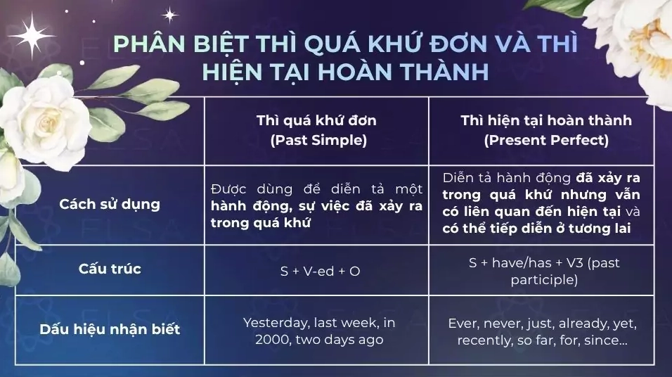 Phân biệt thì quá khứ đơn và thì hiện tại hoàn thành