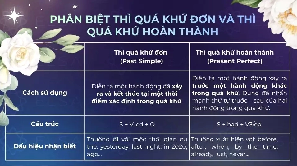 Phân biệt thì quá khứ đơn và thì quá khứ hoàn thành