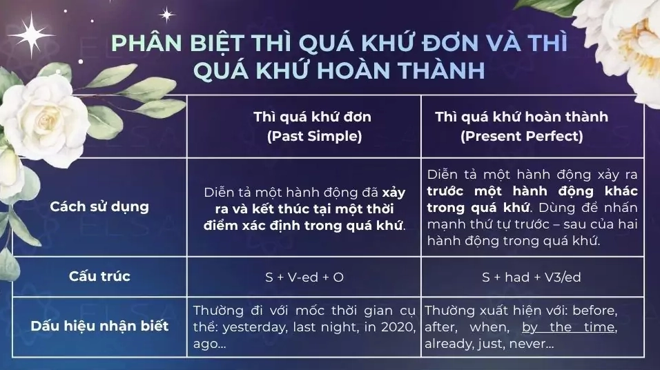 Phân biệt thì quá khứ đơn và thì quá khứ hoàn thành