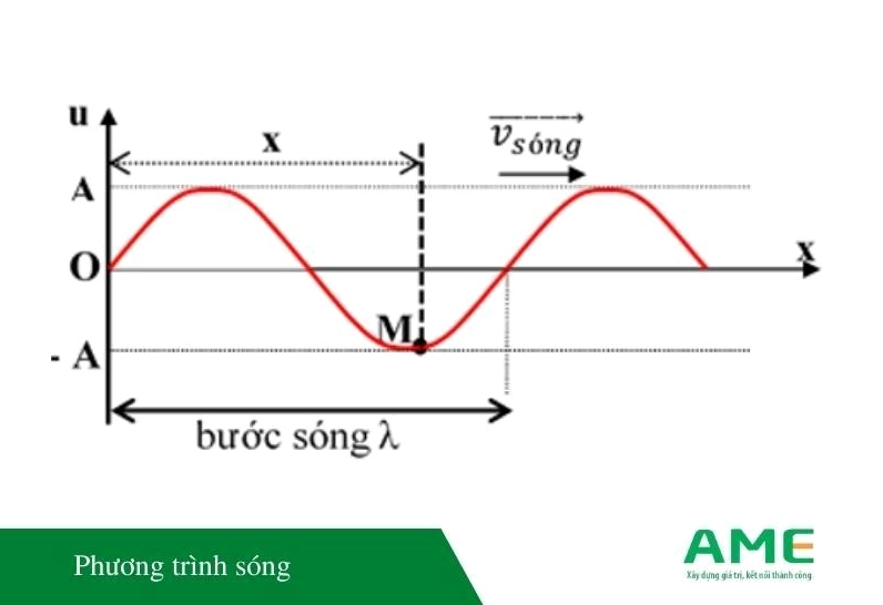 Phương trình sóng và công thức tính bước sóng