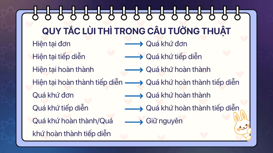 Quy tắc lùi thì trong câu tường thuật