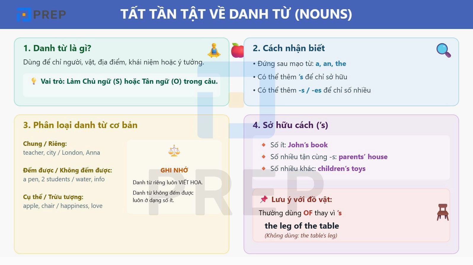 Quy tắc sử dụng Danh từ trong tiếng Anh theo công thức