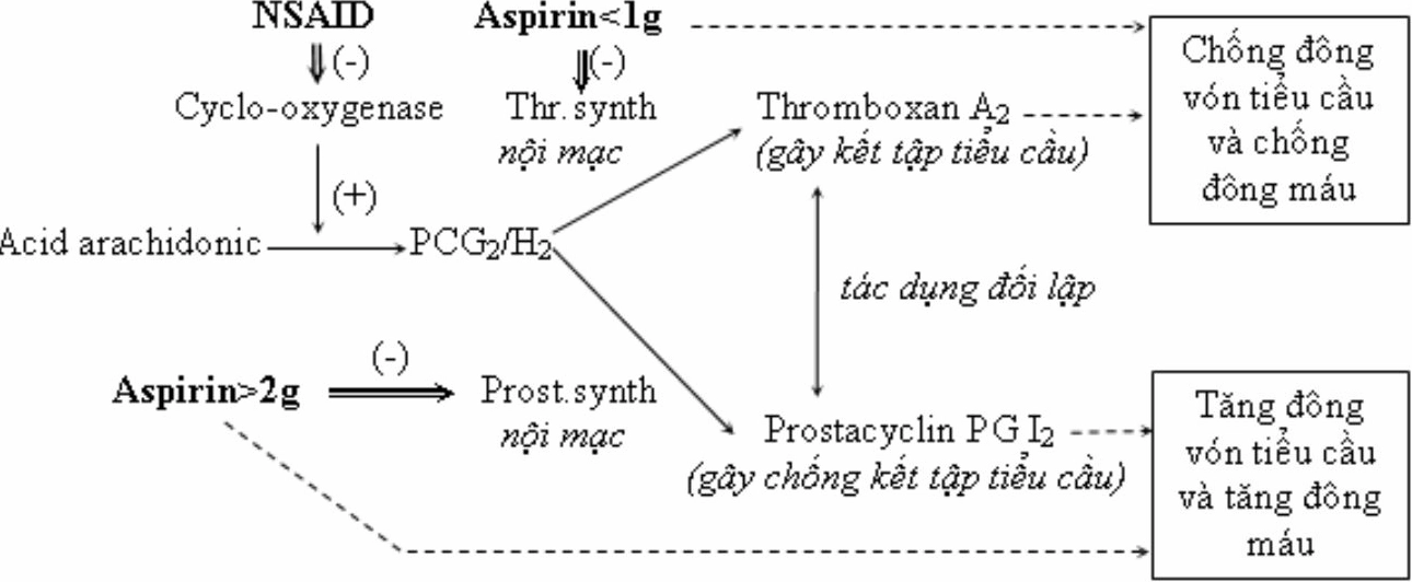 quy trình tổng hợp aspirin trong phòng thí nghiệm