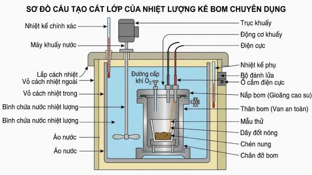 Sơ đồ cấu tạo cắt lớp của nhiệt lượng kế bom chuyên dụng trong phòng thí nghiệm