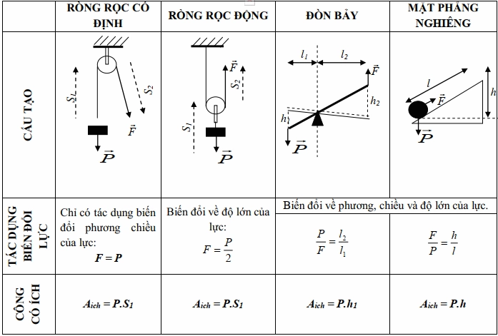Sơ đồ hiệu suất của máy cơ đơn giản