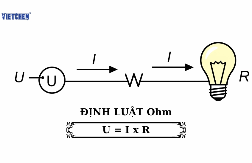 Sơ đồ mạch điện minh họa định luật Ohm U=I.R