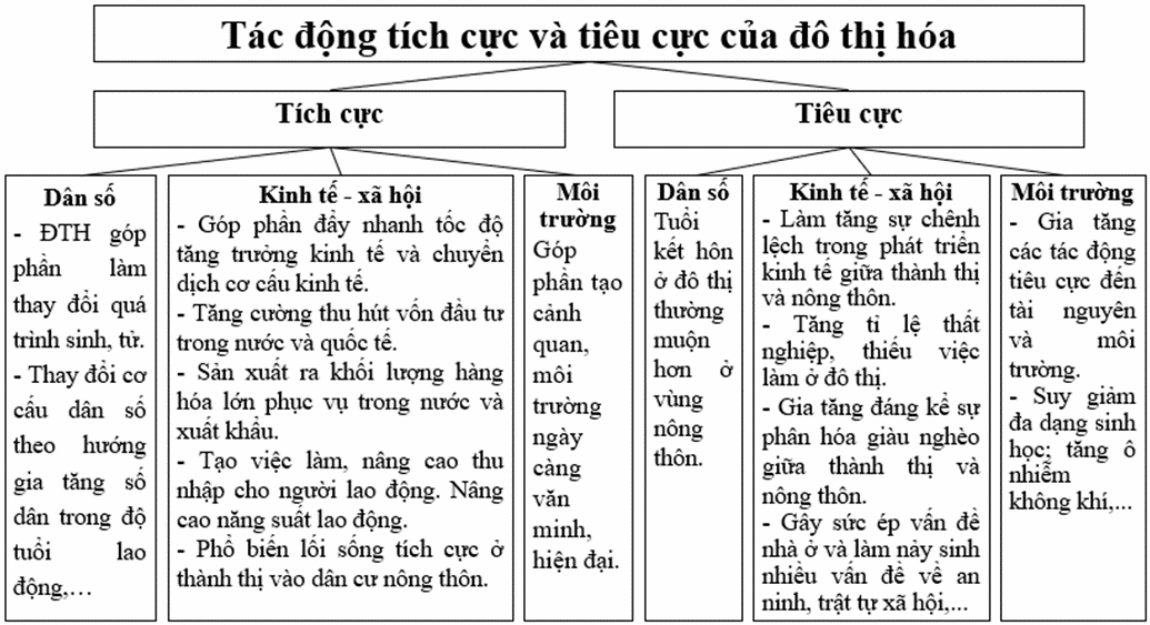 Sơ đồ minh họa tác động của đô thị hóa đến phát triển