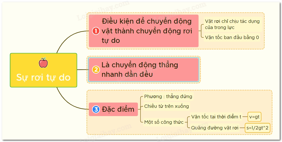 sơ đồ tư duy kiến thức rơi tự do - rơi tự do