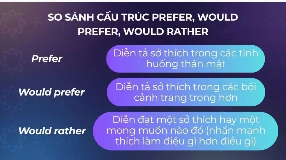 So sánh cấu trúc Prefer, Would Prefer, Would Rather