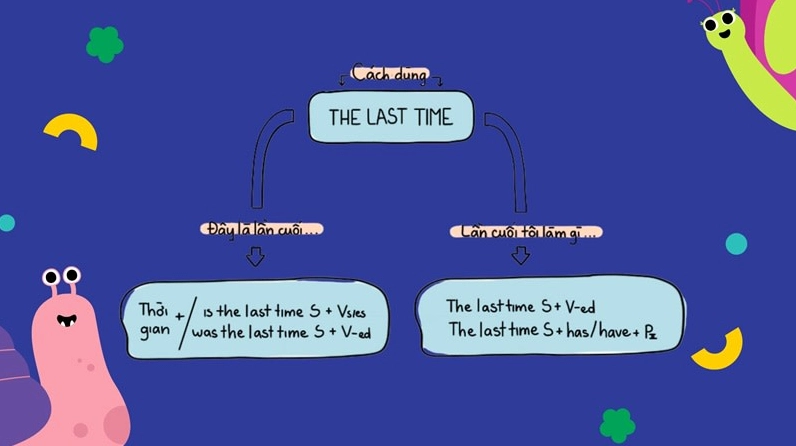 the last time là thì gì