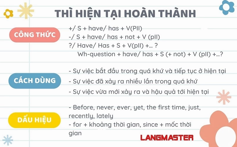 Thì hiện tại hoàn thành trong tiếng Anh