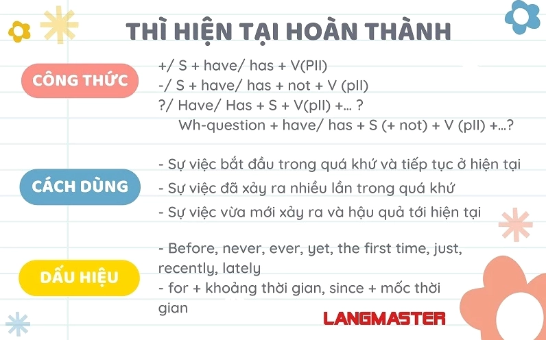 thì hiện tại hoàn thành trong tiếng Anh