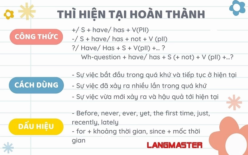 Thì hiện tại hoàn thành trong tiếng Anh