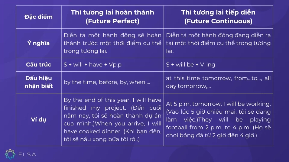 Thì tương lai hoàn thành - Phân biệt thì tương lai hoàn thành với thì tương lai tiếp diễn