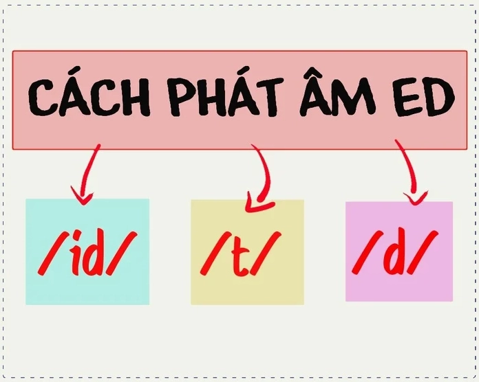 Thực hành phát âm ED theo thần chú