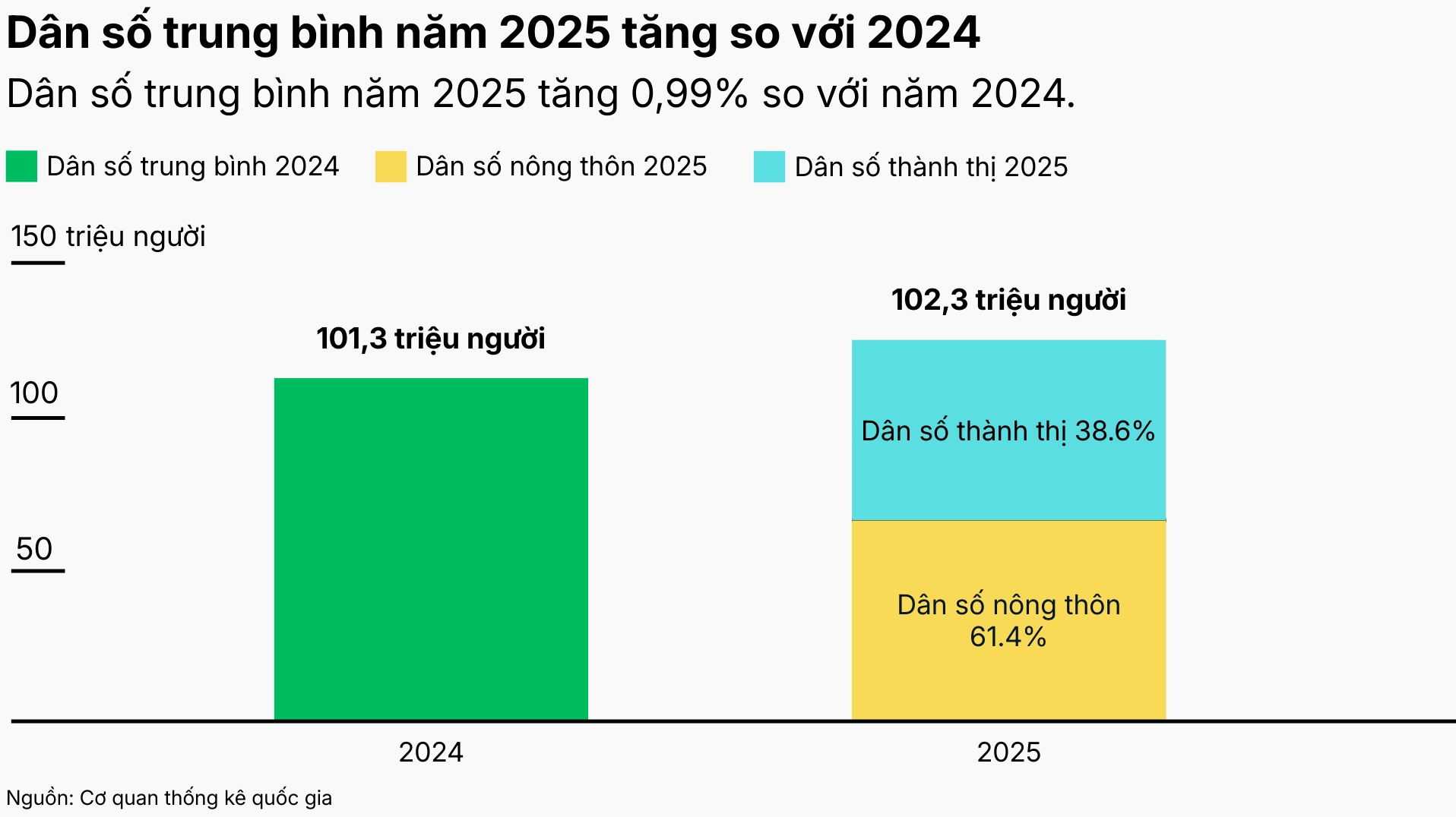 Tỉ lệ gia tăng dân số tự nhiên 2025 tăng so với 2024