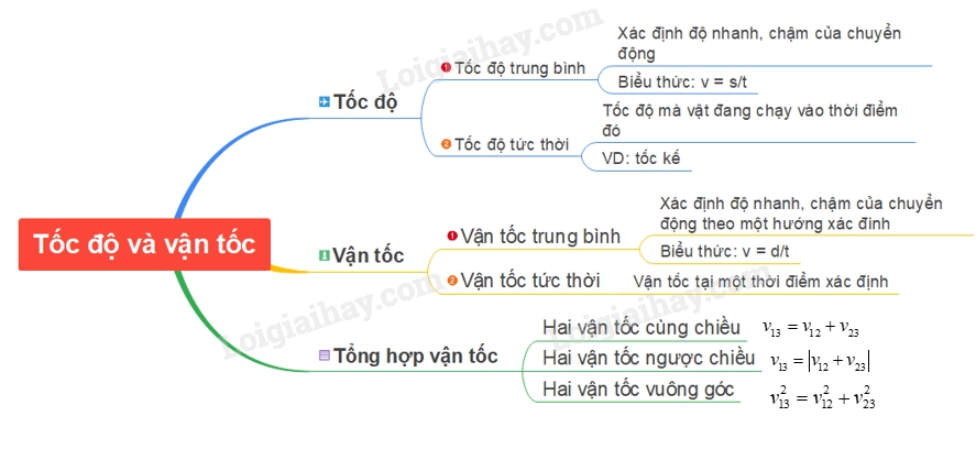 Tính Vận Tốc Tức Thời: Cách Tính, Công Thức và Ứng Dụng Thực Tiễn